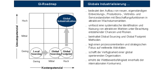 Globale Industrialisierung